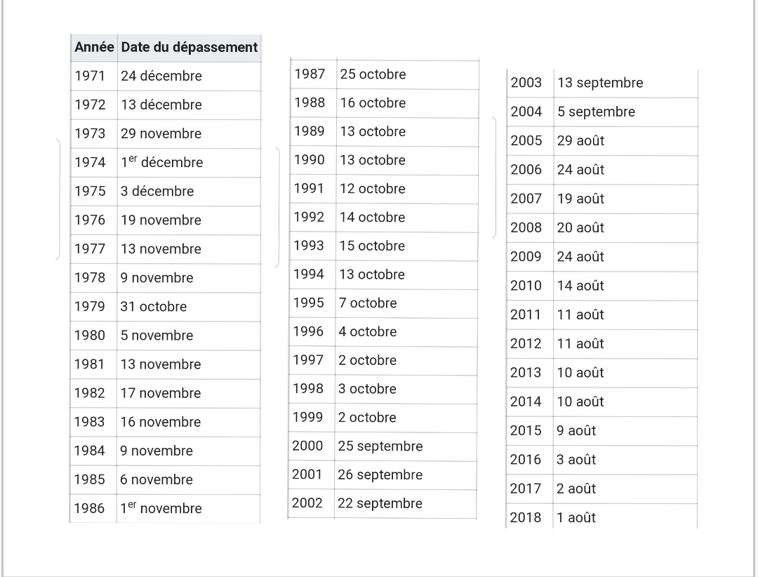 Jour de dépassement 29 juillet 2019