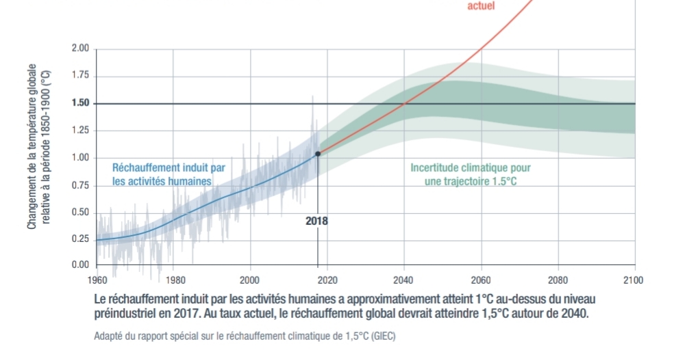 Comment limiter le réchauffement à +1,5°C