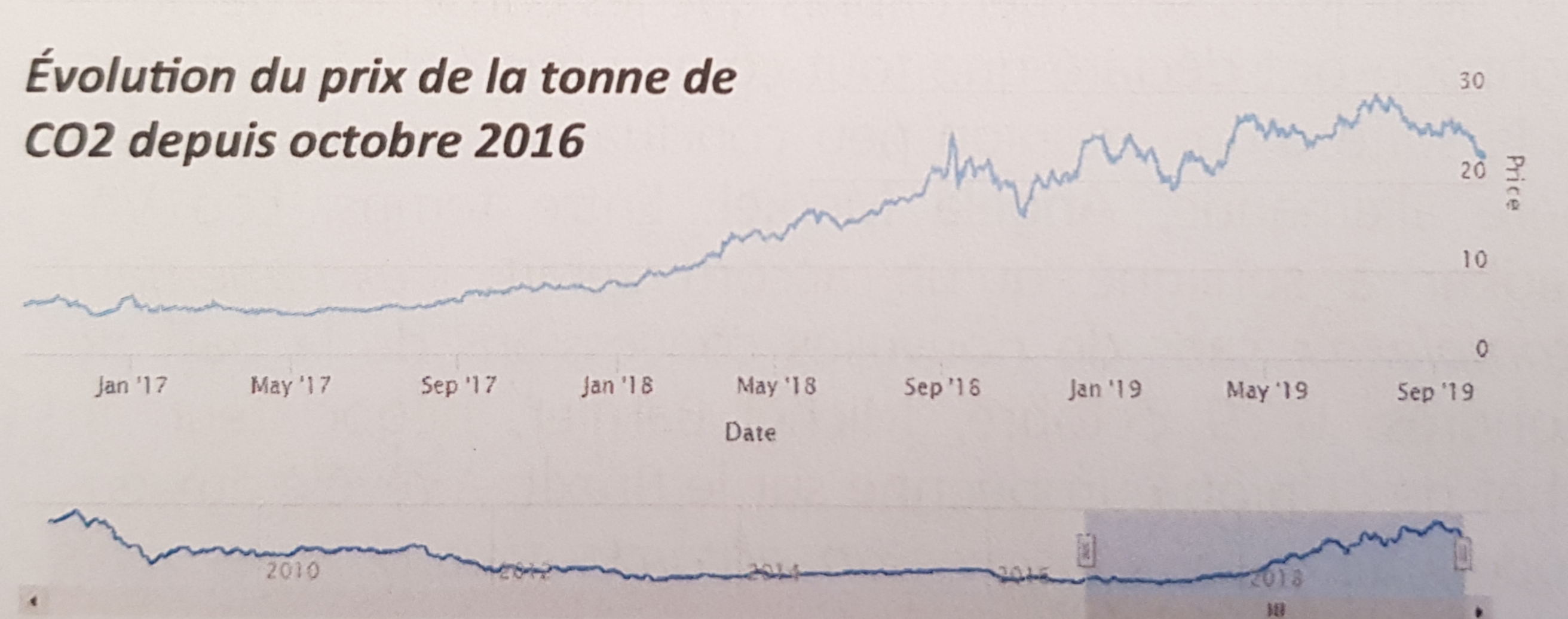 Le prix du CO2