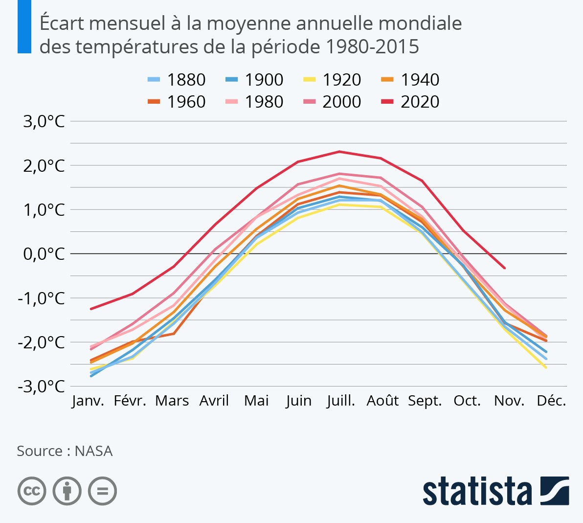 La fausse idée de la baisse des émissions en 2020