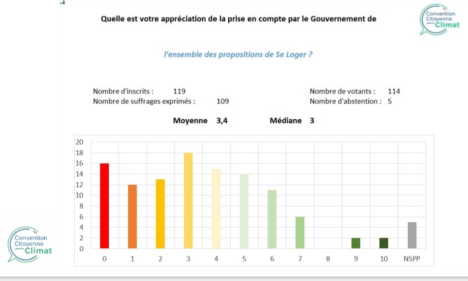 Avis très sevère de la Convention Citoyenne