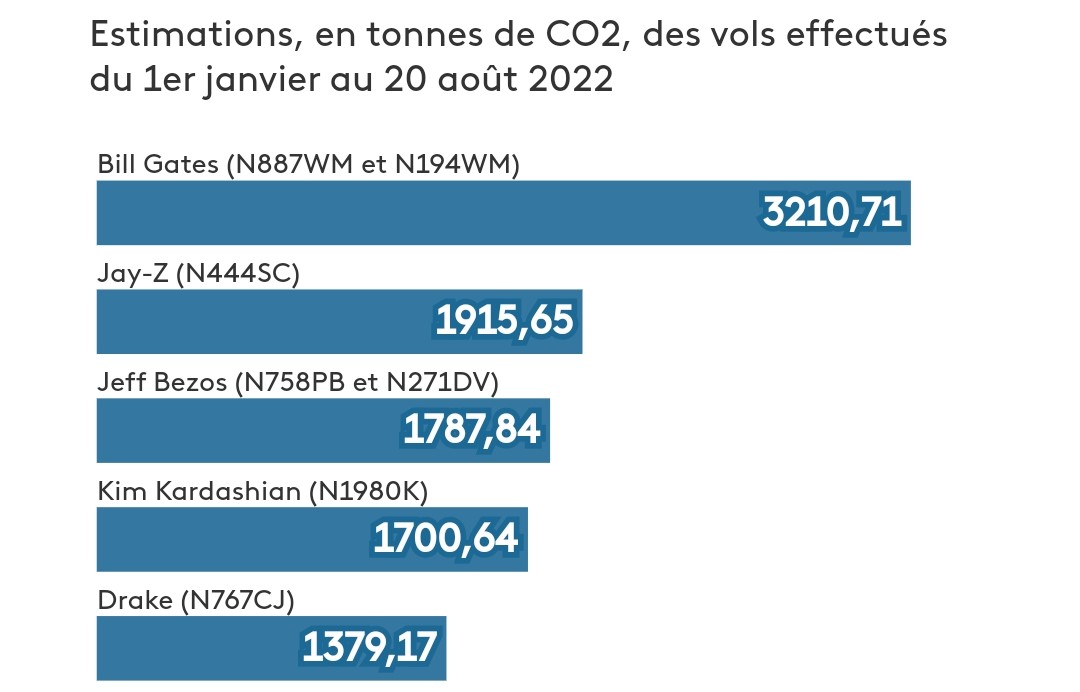 Jets privés révélateurs de l'hyper modernité émettrice de CO2