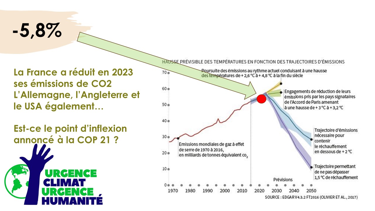 Baisse en 2023 des émissions de C02 : est-ce le début de l’inflexion attendue ?