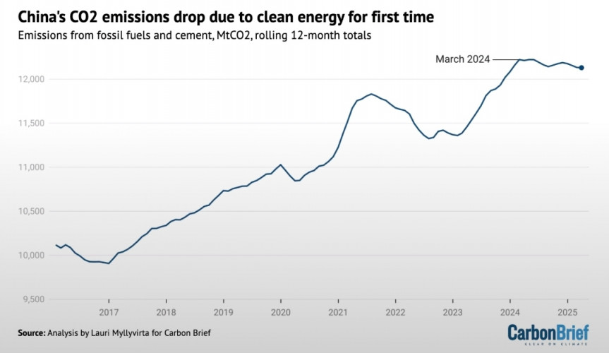 Les emissions de CO2 de la Chine baissent -1,2%