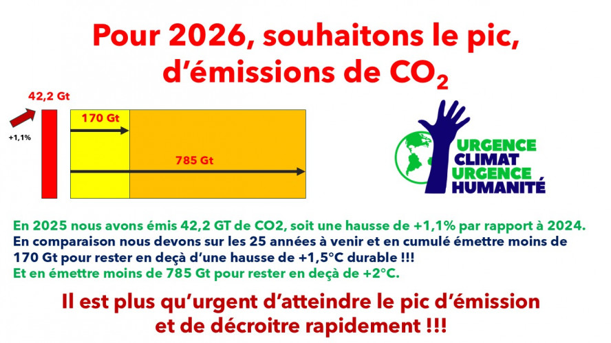 42 Gt d'emissions de CO2 en 2025
